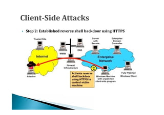    Step 2: Established reverse shell backdoor using HTTPS
 