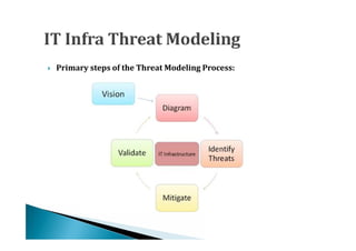    Primary steps of the Threat Modeling Process:
 