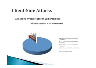    Attacks on critical Microsoft vulnerabilities
 