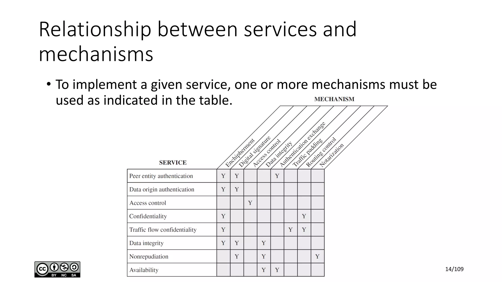 Relationship between services and
mechanisms
• To implement a given service, one or more mechanisms must be
used as indicated in the table.
14/109
 