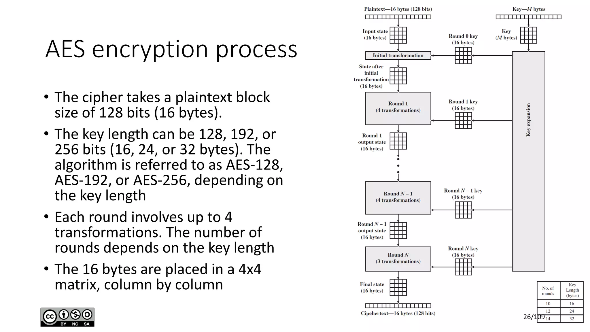 AES encryption process
• The cipher takes a plaintext block
size of 128 bits (16 bytes).
• The key length can be 128, 192, or
256 bits (16, 24, or 32 bytes). The
algorithm is referred to as AES-128,
AES-192, or AES-256, depending on
the key length
• Each round involves up to 4
transformations. The number of
rounds depends on the key length
• The 16 bytes are placed in a 4x4
matrix, column by column
26/109
 