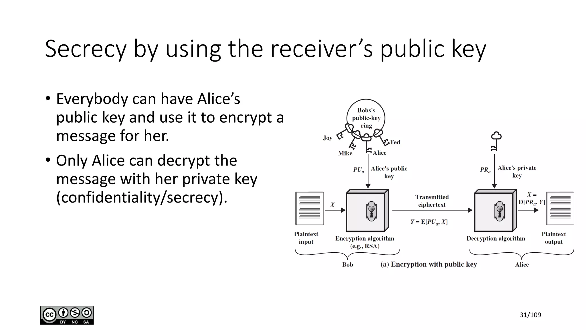 Secrecy by using the receiver’s public key
• Everybody can have Alice’s
public key and use it to encrypt a
message for her.
• Only Alice can decrypt the
message with her private key
(confidentiality/secrecy).
31/109
 