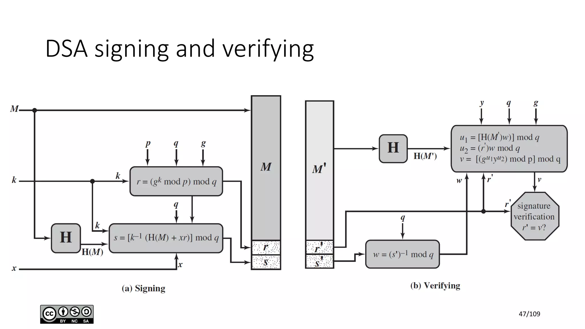 DSA signing and verifying
47/109
 