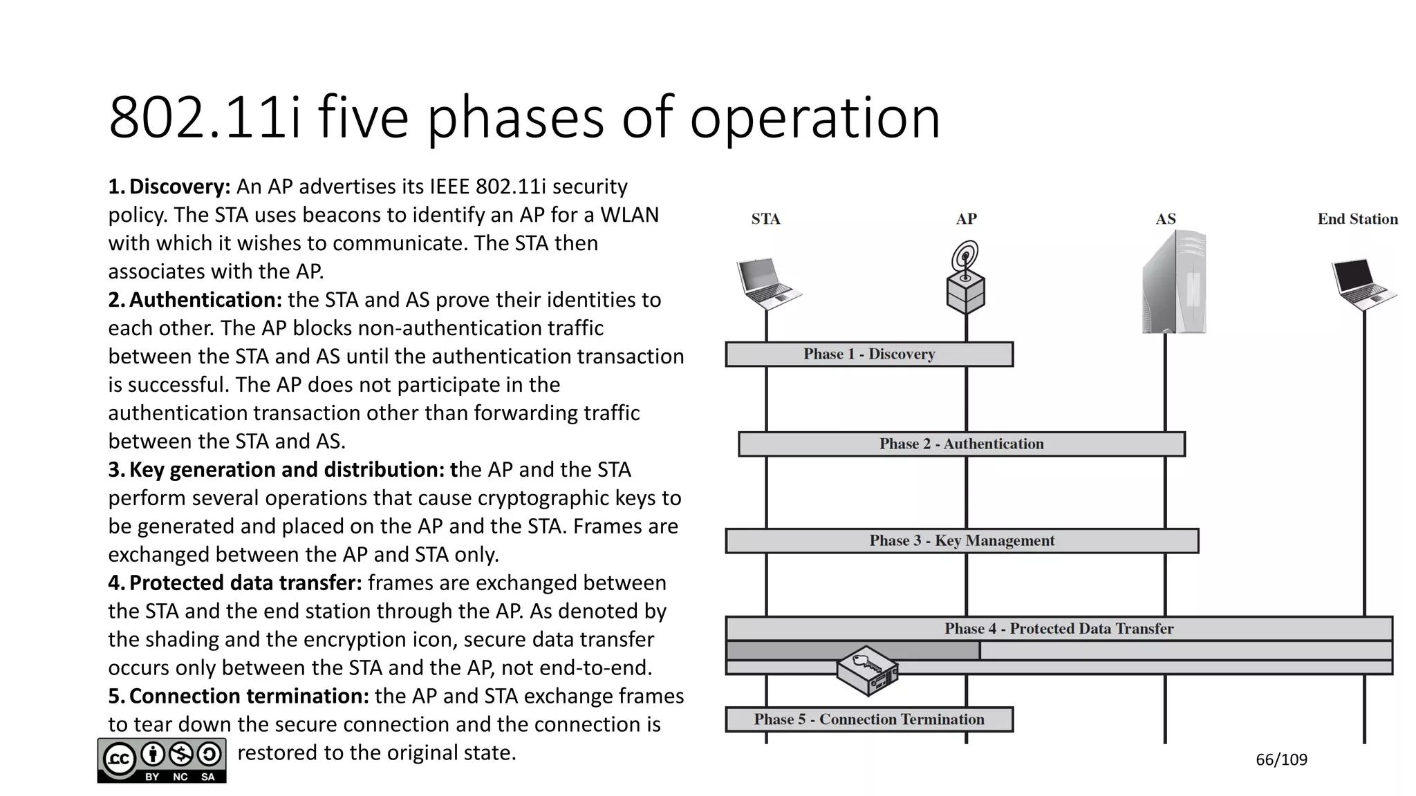 802.11i five phases of operation
1.Discovery: An AP advertises its IEEE 802.11i security
policy. The STA uses beacons to identify an AP for a WLAN
with which it wishes to communicate. The STA then
associates with the AP.
2.Authentication: the STA and AS prove their identities to
each other. The AP blocks non-authentication traffic
between the STA and AS until the authentication transaction
is successful. The AP does not participate in the
authentication transaction other than forwarding traffic
between the STA and AS.
3.Key generation and distribution: the AP and the STA
perform several operations that cause cryptographic keys to
be generated and placed on the AP and the STA. Frames are
exchanged between the AP and STA only.
4.Protected data transfer: frames are exchanged between
the STA and the end station through the AP. As denoted by
the shading and the encryption icon, secure data transfer
occurs only between the STA and the AP, not end-to-end.
5.Connection termination: the AP and STA exchange frames
to tear down the secure connection and the connection is
_ restored to the original state. 66/109
 