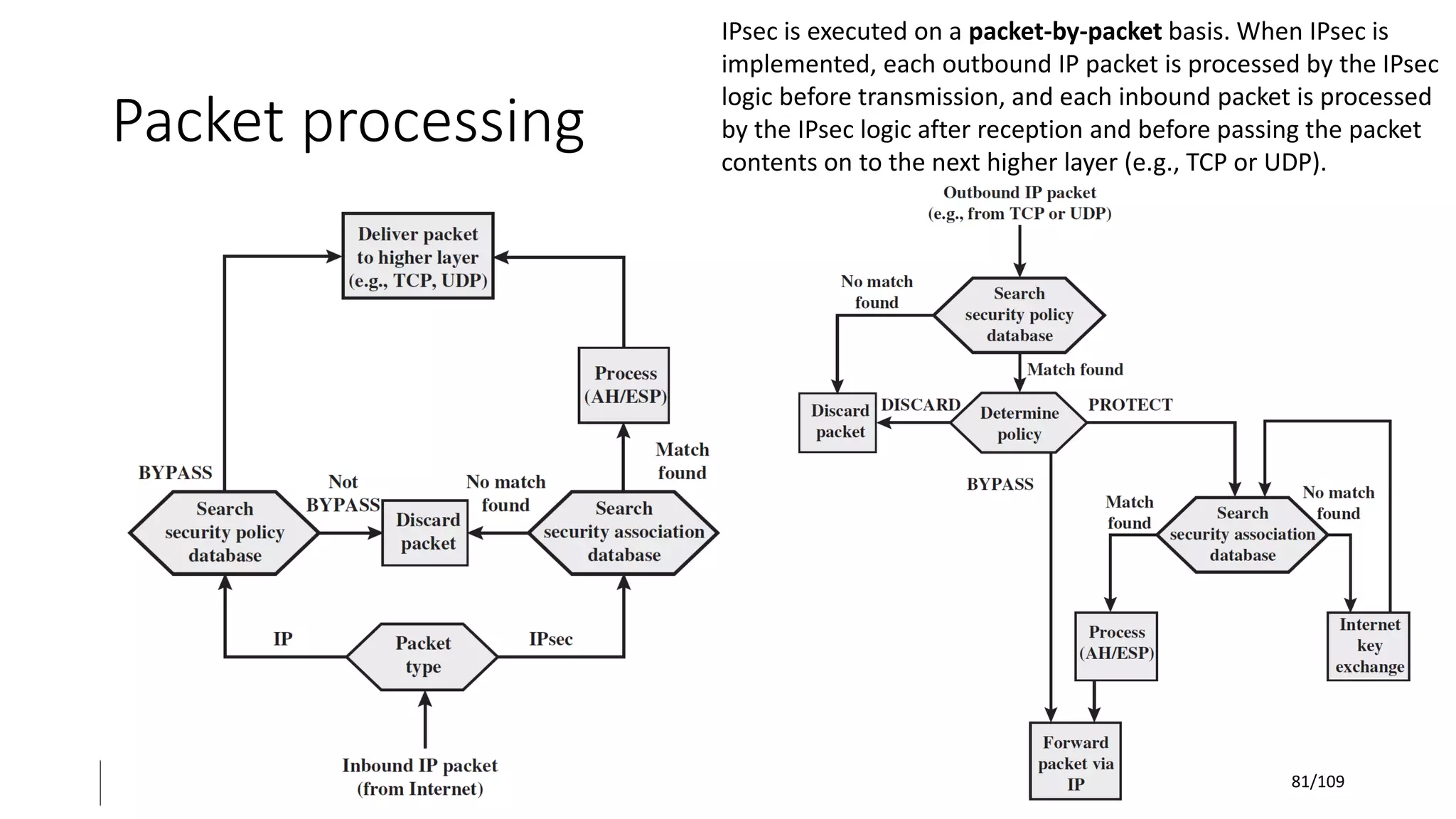 Packet processing
IPsec is executed on a packet-by-packet basis. When IPsec is
implemented, each outbound IP packet is processed by the IPsec
logic before transmission, and each inbound packet is processed
by the IPsec logic after reception and before passing the packet
contents on to the next higher layer (e.g., TCP or UDP).
81/109
 
