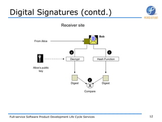 Digital Signatures (contd.) Receiver site Bob From Alice Decrypt Hash Function Digest Alice’s public key Digest X Compare 4 5 6 