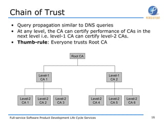 Chain of Trust Query propagation similar to DNS queries  At any level, the CA can certify performance of CAs in the next level i.e. level-1 CA can certify level-2 CAs. Thumb-rule : Everyone trusts Root CA Root CA Level-1 CA 1 Level-2 CA 3 Level-2 CA 4 Level-2 CA 5 Level-2 CA 6 Level-2 CA 2 Level-2 CA 1 Level-1 CA 2 