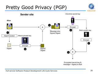 Pretty Good Privacy (PGP) Alice Hash Function Digest Encrypt Alice’s private key + Signed Digest Message plus Signed Digest Encrypted (secret key & message + digest) to Bob 1 2 3 Encrypt Bob’s public key Encrypt One-time secret key + 4 5 6 Sender site 