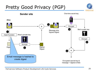 Pretty Good Privacy (PGP) Alice Hash Function Digest Encrypt Alice’s private key + Signed Digest Message plus Signed Digest Encrypted (secret key & message + digest) to Bob 1 2 3 Encrypt Bob’s public key Encrypt One-time secret key + 4 5 6 Sender site Email message is hashed to create digest 