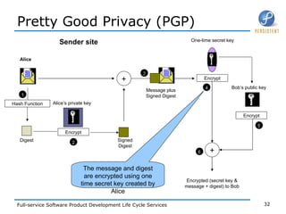 Pretty Good Privacy (PGP) Alice Hash Function Digest Encrypt Alice’s private key + Signed Digest Message plus Signed Digest Encrypted (secret key & message + digest) to Bob 1 2 3 Encrypt Bob’s public key Encrypt One-time secret key + 4 5 6 Sender site The message and digest are encrypted using one time secret key created by Alice 