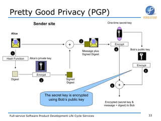 Pretty Good Privacy (PGP) Alice Hash Function Digest Encrypt Alice’s private key + Signed Digest Message plus Signed Digest Encrypted (secret key & message + digest) to Bob 1 2 3 Encrypt Bob’s public key Encrypt One-time secret key + 4 5 6 Sender site The secret key is encrypted using Bob’s public key 