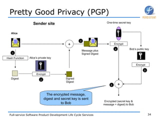 Pretty Good Privacy (PGP) Alice Hash Function Digest Encrypt Alice’s private key + Signed Digest Message plus Signed Digest Encrypted (secret key & message + digest) to Bob 1 2 3 Encrypt Bob’s public key Encrypt One-time secret key + 4 5 6 Sender site The encrypted message, digest and secret key is sent to Bob 