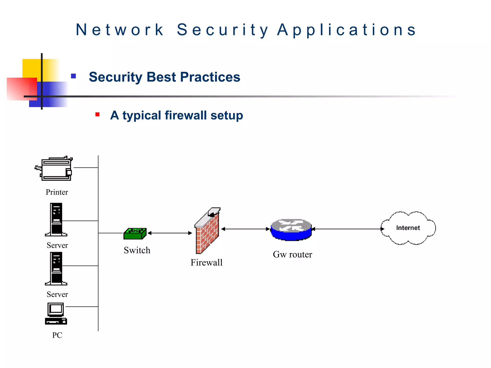 N e t w o r k  S e c u r i t y  A p p l i c a t i o n s Security Best Practices A typical firewall setup Printer Server Server PC Gw router Firewall Switch 