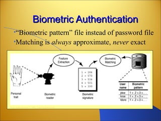 Biometric AuthenticationBiometric Authentication
•“Biometric pattern” file instead of password file
•Matching is always approximate, never exact
From Authentication © 2002. Used by permission
 