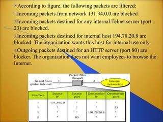 According to figure, the following packets are filtered:
1.Incoming packets from network 131.34.0.0 are blocked
2.Incoming packets destined for any internal Telnet server (port
23) are blocked.
3.Incoming packets destined for internal host 194.78.20.8 are
blocked. The organization wants this host for internal use only.
4.Outgoing packets destined for an HTTP server (port 80) are
blocker. The organization does not want employees to browse the
Internet.
 