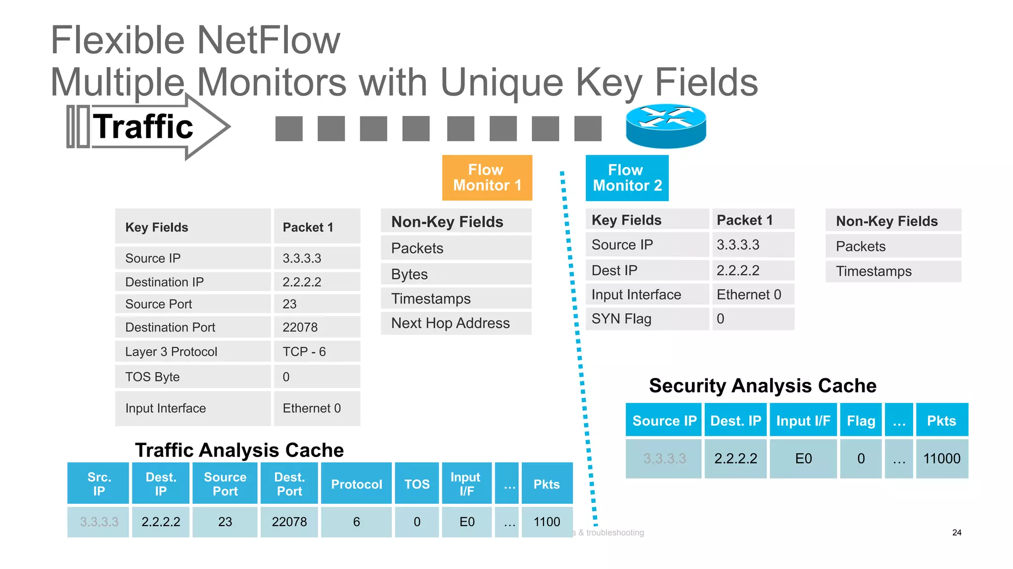 Network State Awareness & troubleshooting
Src.
IP
Dest.
IP
Source
Port
Dest.
Port
Protocol TOS
Input
I/F
… Pkts
3.3.3.3 2.2.2.2 23 22078 6 0 E0 … 1100
Traffic Analysis Cache
Flow
Monitor 1
Traffic
Non-Key Fields
Packets
Bytes
Timestamps
Next Hop Address
Source IP Dest. IP Input I/F Flag … Pkts
3.3.3.3 2.2.2.2 E0 0 … 11000
Security Analysis Cache
Flow
Monitor 2
Key Fields Packet 1
Source IP 3.3.3.3
Dest IP 2.2.2.2
Input Interface Ethernet 0
SYN Flag 0
Non-Key Fields
Packets
Timestamps
Flexible NetFlow
Multiple Monitors with Unique Key Fields
Key Fields Packet 1
Source IP 3.3.3.3
Destination IP 2.2.2.2
Source Port 23
Destination Port 22078
Layer 3 Protocol TCP - 6
TOS Byte 0
Input Interface Ethernet 0
24
 
