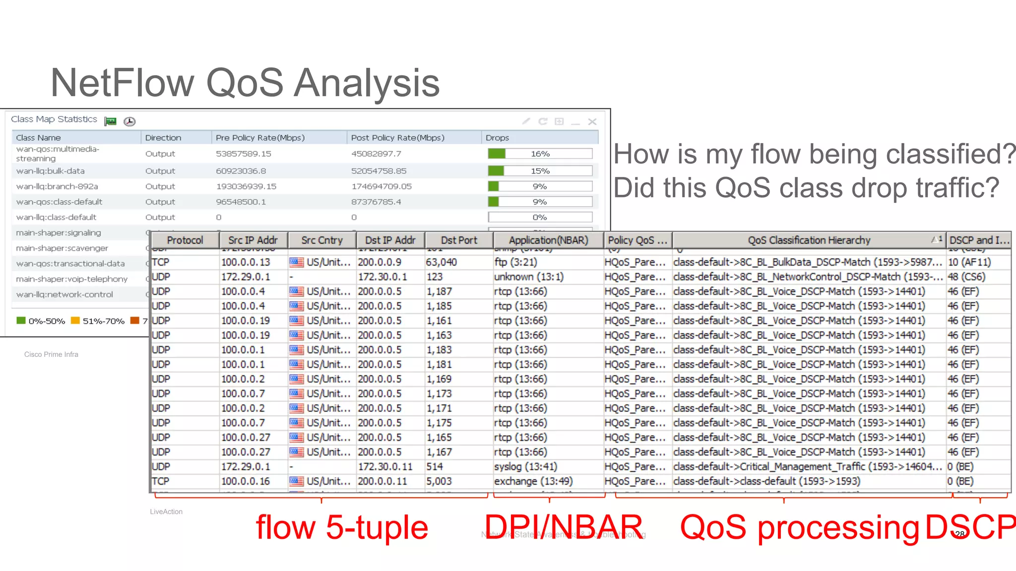 Network State Awareness & troubleshooting
NetFlow QoS Analysis
28
Cisco Prime Infra
LiveAction
flow 5-tuple DPI/NBAR QoS processingDSCP
How is my flow being classified?
Did this QoS class drop traffic?
 