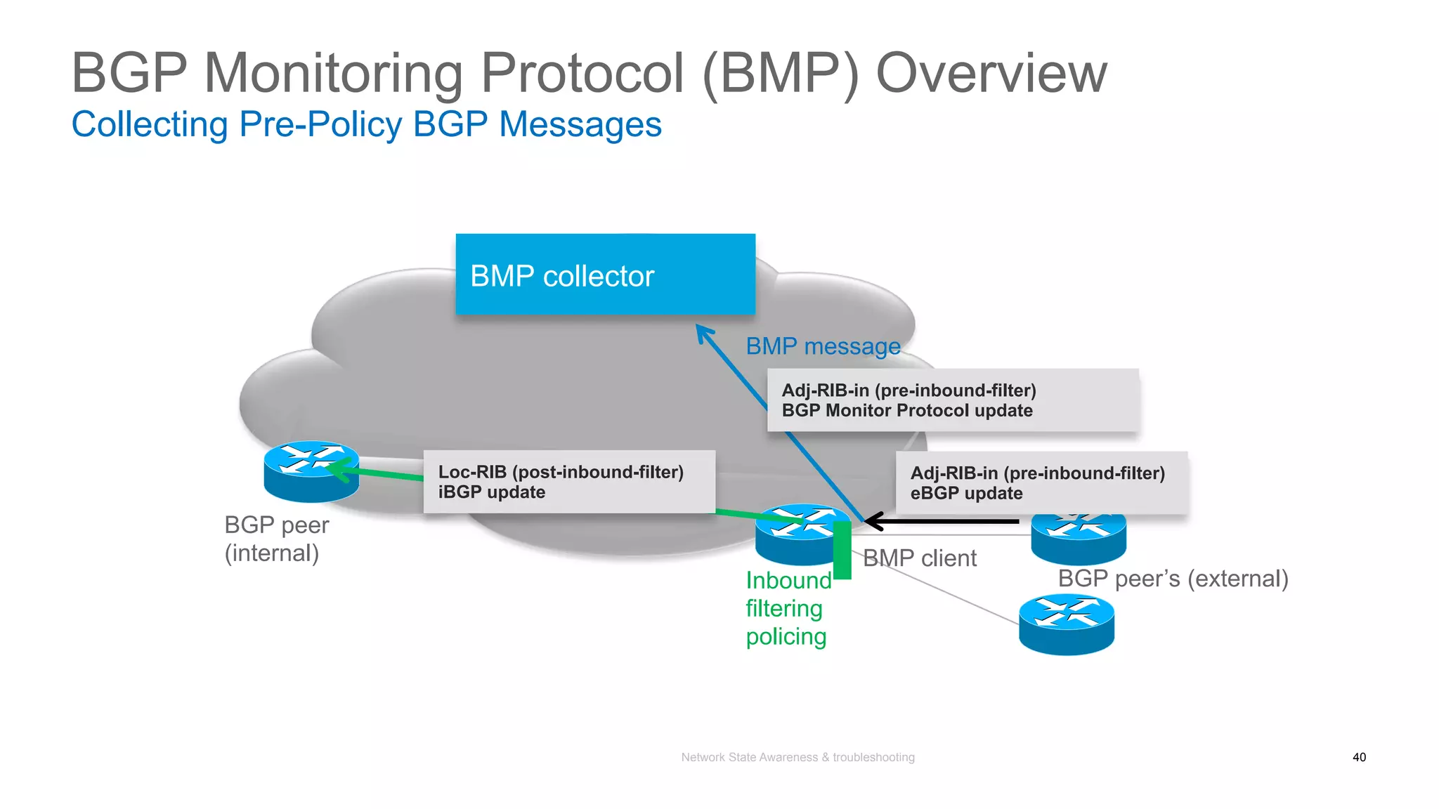 Network State Awareness & troubleshooting
BGP Monitoring Protocol (BMP) Overview
Collecting Pre-Policy BGP Messages
Adj-RIB-in (pre-inbound-filter)
BGP Monitor Protocol update
BMP collector
BMP client
Inbound
filtering
policing
Loc-RIB (post-inbound-filter)
iBGP update
BMP message
Adj-RIB-in (pre-inbound-filter)
eBGP update
BGP peer’s (external)
BGP peer
(internal)
40
 
