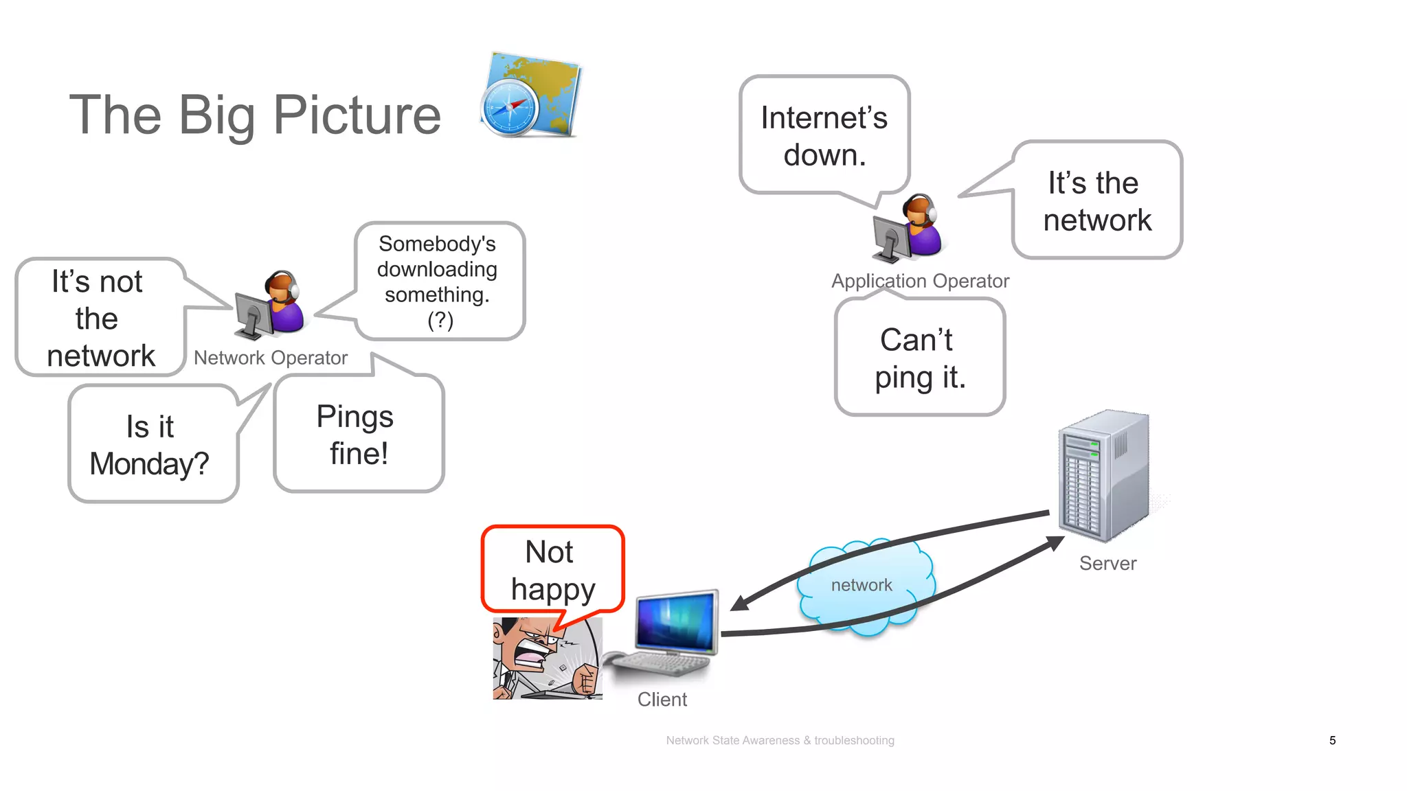 Network State Awareness & troubleshooting
The Big Picture
network
Network Operator
Server
Client
Application Operator
Not
happy
It’s not
the
network
It’s the
network
Is it
Monday?
Pings
fine!
Can’t
ping it.
Internet’s
down.
Somebody's
downloading
something.
(?)
5
 