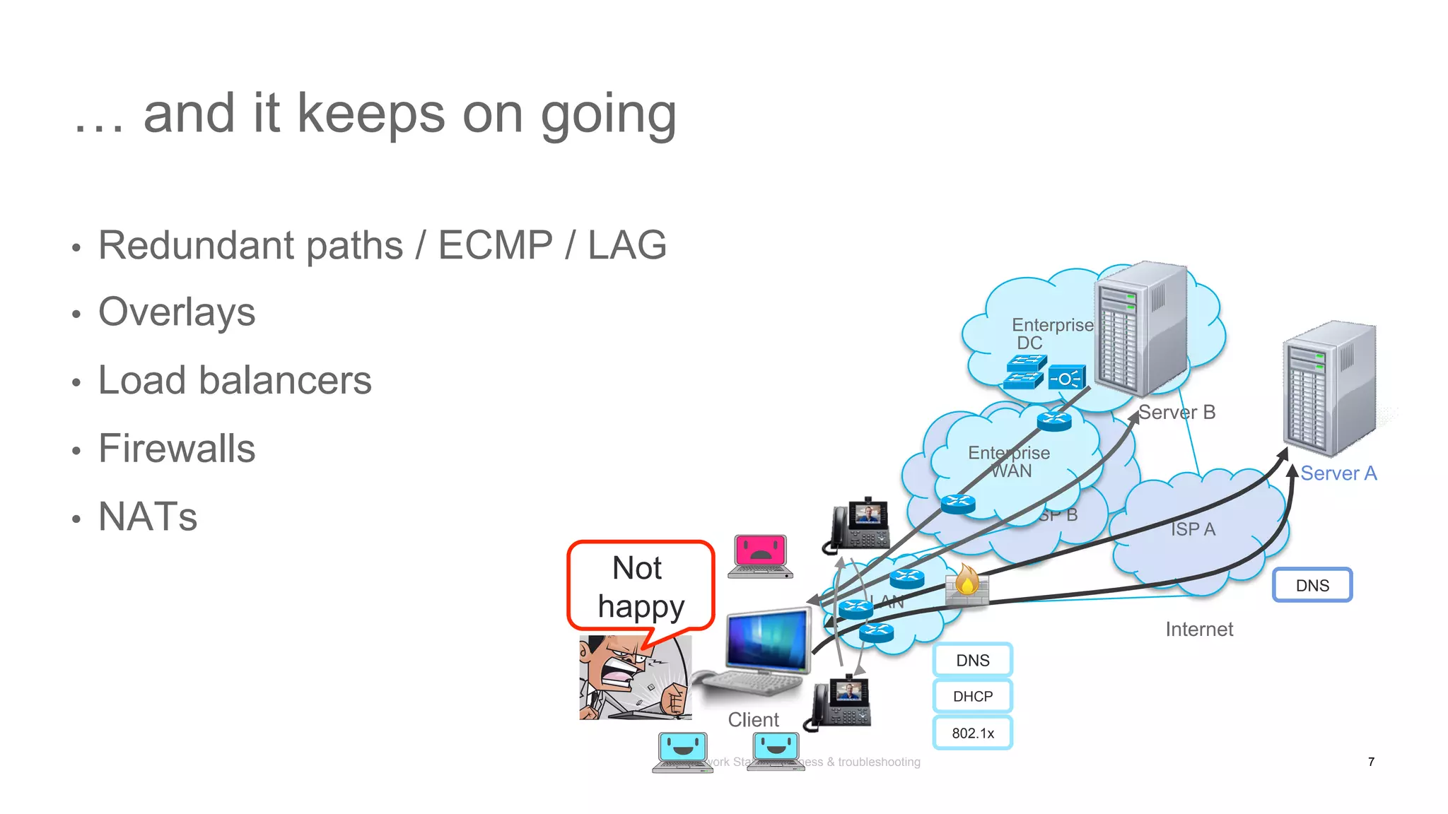 Network State Awareness & troubleshooting
ISP B
Enterprise
DC
•  Redundant paths / ECMP / LAG
•  Overlays
•  Load balancers
•  Firewalls
•  NATs
… and it keeps on going
LAN
Server A
Client
Not
happy
ISP A
Enterprise
WAN
Server B
Internet
DNS
DHCP
802.1x
DNS
7
 