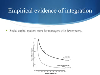 Empirical evidence of integration Social capital matters more for managers with fewer peers. 