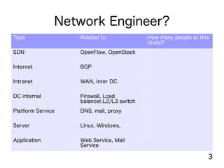 3
Network Engineer?
Type Related to How many people at this
study?
SDN OpenFlow, OpenStack 20 people
Internet BGP 10 people
Intranet WAN, Inter DC 15 people
DC internal Firewall, Load
balancer,L2/L3 switch
30 people
Platform Service DNS, mail, proxy 20 people
Server Linux, Windows, 20 people
Application Web Service, Mail
Service
10 people
 