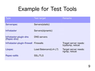 9
Example for Test Tools
Type Test target Remarks
Serverspec Servers(static)
Infrataster Servers(dynamic)
Infrataster-plugin-dns
(Rspec-dns)
DNS servers
Infrataster-plugin-firewall Firewalls Traget server needs:
tcpdump, netcat
Lbspec Load Balancers(L4-L7) Target server needs:
ngrep, netcat
Rspec-ssltls SSL/TLS
 