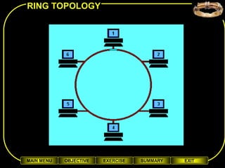 RING TOPOLOGY




MAIN MENU   OBJECTIVE   EXERCISE   SUMMARY   EXIT
 