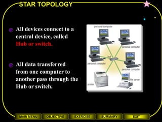 STAR TOPOLOGY


All devices connect to a
central device, called
Hub or switch.


All data transferred
from one computer to
another pass through the
Hub or switch.




 MAIN MENU   OBJECTIVE     EXERCISE   SUMMARY   EXIT
 