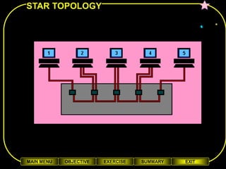 STAR TOPOLOGY




MAIN MENU   OBJECTIVE   EXERCISE   SUMMARY   EXIT
 