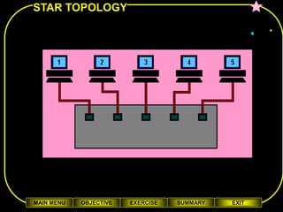 STAR TOPOLOGY




MAIN MENU   OBJECTIVE   EXERCISE   SUMMARY   EXIT
 