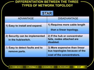 DIFFERENTIATION BETWEEN THE THREE
            TYPES OF NETWORK TOPOLOGY

                                 STAR
          ADVANTAGE                           DISADVANTAGE

1) Easy to install and expand.        1) Requires more cable length
                                        than a linear topology.

2) Security can be implemented        2) If the hub or concentrator
   in the hub/switch.                 fails, nodes attached are
                                      disabled.

3) Easy to detect faults and to       3) More expensive than linear
   remove parts.                      bus topologies because of the
                                      cost of the concentrators.



    MAIN MENU    OBJECTIVE        EXERCISE     SUMMARY        EXIT
 