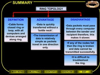 SUMMARY
                            RING TOPOLOGY


 DEFINITION              ADVANTAGE                    DISADVANTAGE
  •Cable forms           •Data is quickly         •Data packets must pass
  closed ring or      transferred without a       through every computer
  loop, with all          ‘bottle neck’.          between the sender and
 computers and                                     recipient therefore, this
devices arranged       •The transmission of
                         data is relatively            makes it slower.
    along ring.
                         simple as packets
                                                   •If any of the nodes fail
                      travel in one direction
                                                    then the ring is broken
                                only.
                                                      and data cannot be
                                                  transmitted successfully.

                                                       •It is difficult to
                                                         troubleshoot
                                                            the ring.


    MAIN MENU      OBJECTIVE      CONTENT       EXERCISE          EXIT
 