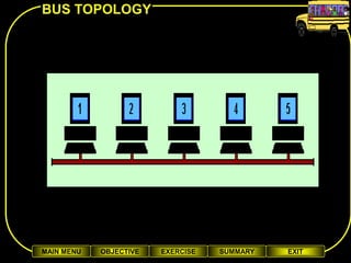 BUS TOPOLOGY




MAIN MENU   OBJECTIVE   EXERCISE   SUMMARY   EXIT
 