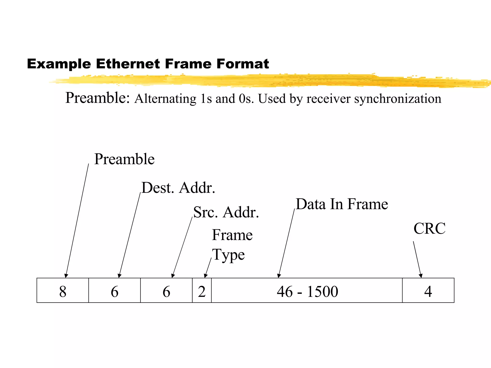 Example Ethernet Frame Format 8 6 6 2 46 - 1500 4 Preamble Dest. Addr. Src. Addr. Data In Frame CRC Frame Type Preamble:  Alternating 1s and 0s. Used by receiver synchronization 
