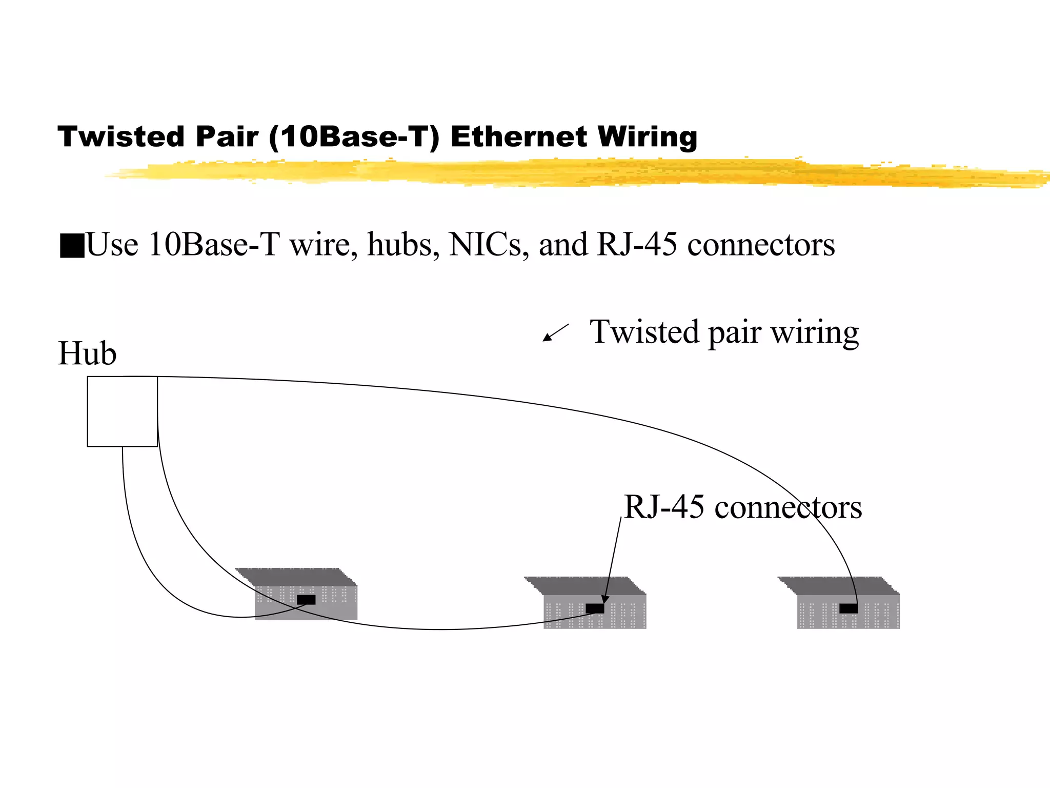 Twisted Pair (10Base-T) Ethernet Wiring Use 10Base-T wire, hubs, NICs, and RJ-45 connectors Hub Twisted pair wiring RJ-45 connectors 