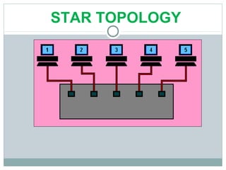STAR TOPOLOGY
 