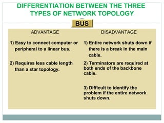 ADVANTAGE DISADVANTAGE
1) Easy to connect computer or
peripheral to a linear bus.
1) Entire network shuts down if
there is a break in the main
cable.
2) Requires less cable length
than a star topology.
2) Terminators are required at
both ends of the backbone
cable.
3) Difficult to identify the
problem if the entire network
shuts down.
BUSBUS
DIFFERENTIATION BETWEEN THE THREE
TYPES OF NETWORK TOPOLOGY
 