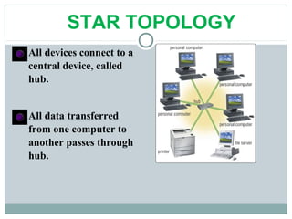 All devices connect to a
central device, called
hub.
All data transferred
from one computer to
another passes through
hub.
STAR TOPOLOGY
 