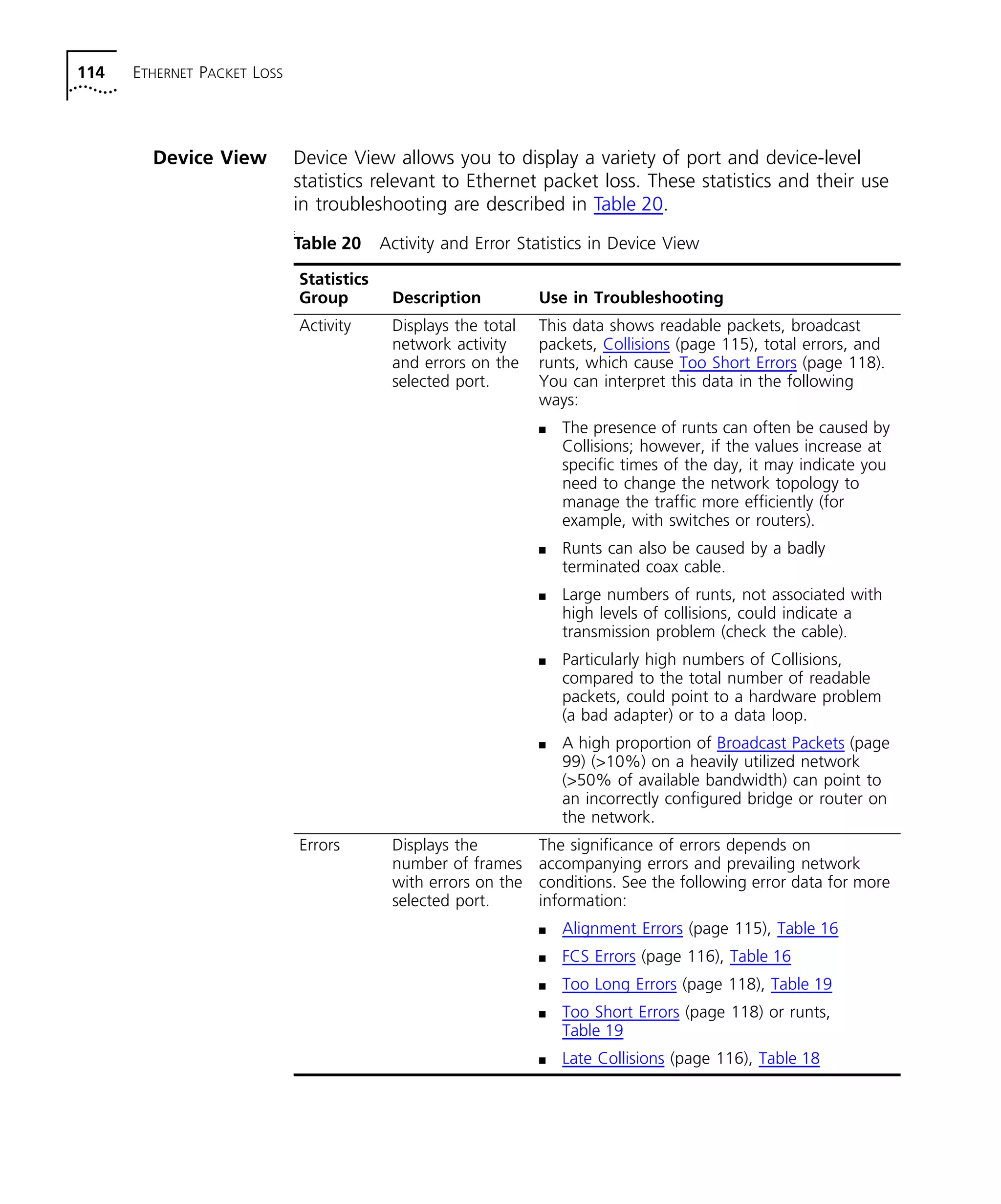 114 ETHERNET PACKET LOSS 
Device View Device View allows you to display a variety of port and device-level 
statistics relevant to Ethernet packet loss. These statistics and their use 
in troubleshooting are described in Table 20. 
: 
Table 20 Activity and Error Statistics in Device View 
Statistics 
Group Description Use in Troubleshooting 
Activity Displays the total 
network activity 
and errors on the 
selected port. 
This data shows readable packets, broadcast 
packets, Collisions (page 115), total errors, and 
runts, which cause Too Short Errors (page 118). 
You can interpret this data in the following 
ways: 
n The presence of runts can often be caused by 
Collisions; however, if the values increase at 
specific times of the day, it may indicate you 
need to change the network topology to 
manage the traffic more efficiently (for 
example, with switches or routers). 
n Runts can also be caused by a badly 
terminated coax cable. 
n Large numbers of runts, not associated with 
high levels of collisions, could indicate a 
transmission problem (check the cable). 
n Particularly high numbers of Collisions, 
compared to the total number of readable 
packets, could point to a hardware problem 
(a bad adapter) or to a data loop. 
n A high proportion of Broadcast Packets (page 
99) (>10%) on a heavily utilized network 
(>50% of available bandwidth) can point to 
an incorrectly configured bridge or router on 
the network. 
Errors Displays the 
number of frames 
with errors on the 
selected port. 
The significance of errors depends on 
accompanying errors and prevailing network 
conditions. See the following error data for more 
information: 
n Alignment Errors (page 115), Table 16 
n FCS Errors (page 116), Table 16 
n Too Long Errors (page 118), Table 19 
n Too Short Errors (page 118) or runts, 
Table 19 
n Late Collisions (page 116), Table 18 
 