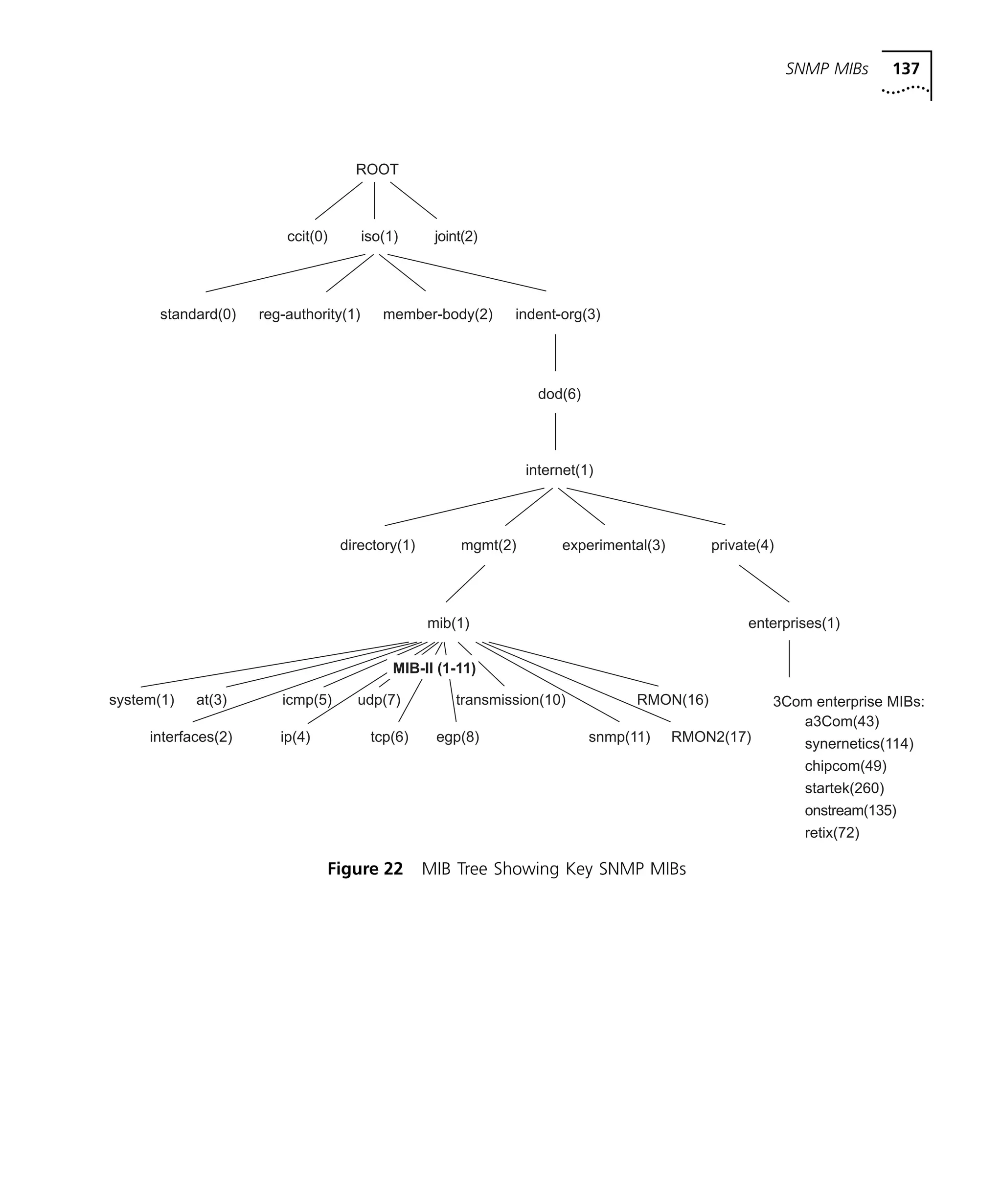 SNMP MIBs 137 
ROOT 
ccit(0) iso(1) joint(2) 
standard(0) reg-authority(1) member-body(2) indent-org(3) 
dod(6) 
internet(1) 
directory(1) mgmt(2) experimental(3) private(4) 
mib(1) 
icmp(5) 
udp(7) 
RMON(16) 
Figure 22 MIB Tree Showing Key SNMP MIBs 
system(1) 
at(3) 
interfaces(2) 
ip(4) 
tcp(6) 
egp(8) 
enterprises(1) 
3Com enterprise MIBs: 
a3Com(43) 
synernetics(114) 
chipcom(49) 
startek(260) 
onstream(135) 
transmission(10) 
snmp(11) 
RMON2(17) 
MIB-II (1-11) 
retix(72) 
 