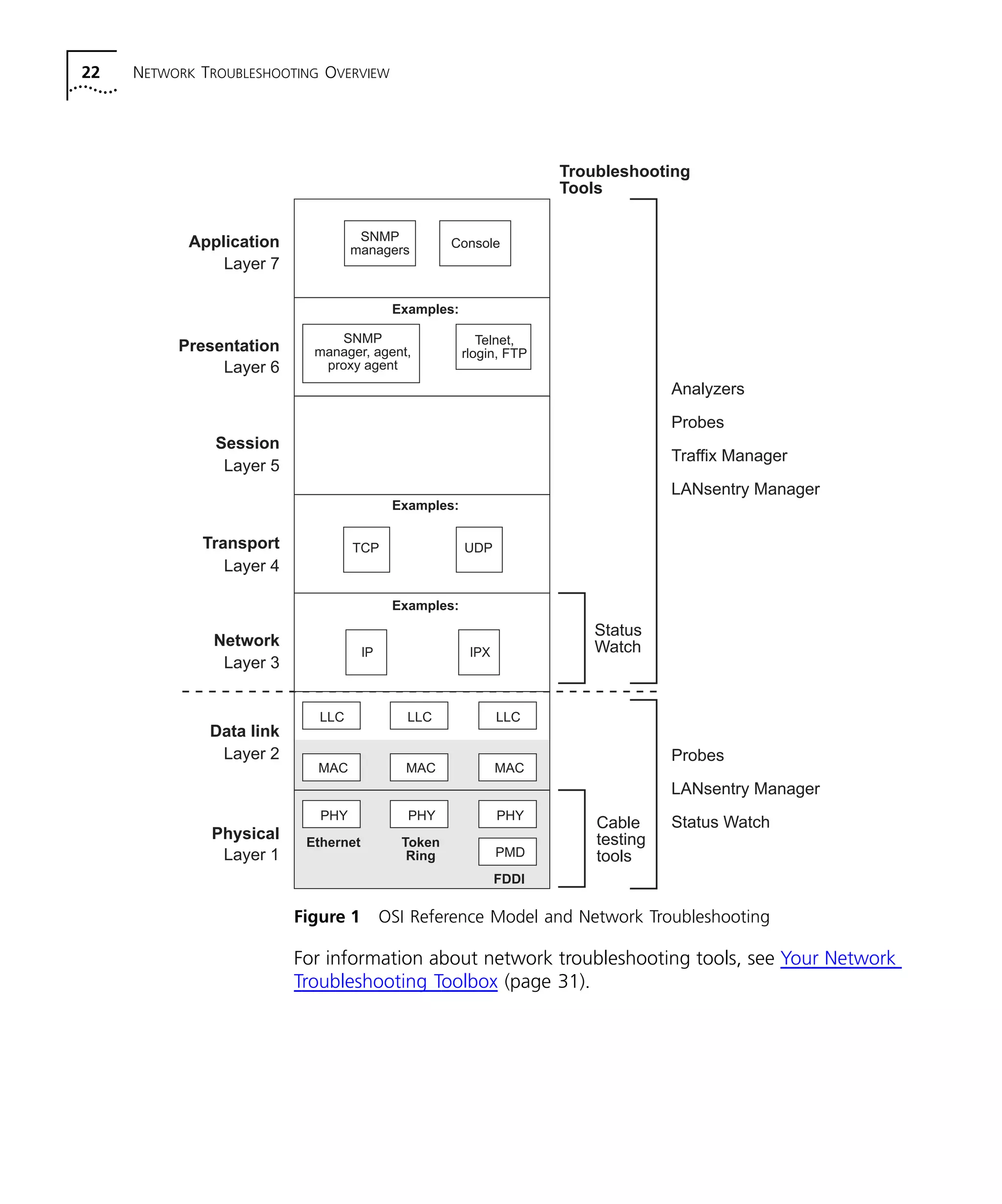 22 NETWORK TROUBLESHOOTING OVERVIEW 
SNMP 
managers Console 
SNMP 
manager, agent, 
proxy agent 
Telnet, 
rlogin, FTP 
TCP UDP 
IP 
Troubleshooting 
Tools 
LLC 
MAC 
PHY 
LLC 
MAC 
PHY 
LLC 
MAC 
PHY 
PMD 
Figure 1 OSI Reference Model and Network Troubleshooting 
For information about network troubleshooting tools, see Your Network 
Troubleshooting Toolbox (page 31). 
Application 
Layer 7 
Presentation 
Layer 6 
Session 
Layer 5 
Transport 
Network 
Layer 3 
Analyzers 
Probes 
Traffix Manager 
LANsentry Manager 
Probes 
LANsentry Manager 
Status Watch 
Examples: 
Examples: 
Examples: 
IPX 
Data link 
Layer 2 
Physical 
Layer 1 
Ethernet 
Token 
Ring 
FDDI 
Layer 4 
Status 
Watch 
Cable 
testing 
tools 
 