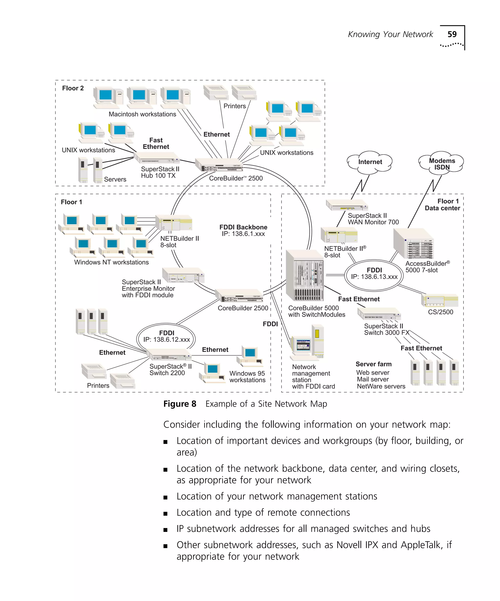 Knowing Your Network 59 
CoreBuilder 5000 
with SwitchModules 
Macintosh workstations 
SuperStack II 
WAN Monitor 700 
SuperStack II 
Switch 3000 FX 
Server farm 
Web server 
Figure 8 Example of a Site Network Map 
Consider including the following information on your network map: 
n Location of important devices and workgroups (by floor, building, or 
area) 
n Location of the network backbone, data center, and wiring closets, 
as appropriate for your network 
n Location of your network management stations 
n Location and type of remote connections 
n IP subnetwork addresses for all managed switches and hubs 
n Other subnetwork addresses, such as Novell IPX and AppleTalk, if 
appropriate for your network 
NETBuilder II® 
8-slot 
AccessBuilder® 
5000 7-slot 
CS/2500 
Servers 
Windows NT workstations 
Printers 
Network 
management 
station 
with FDDI card 
Floor 1 
SuperStack® II 
Switch 2200 
CoreBuilderTM 2500 
Internet Modems 
ISDN 
Ethernet 
Windows 95 
workstations 
Printers 
FDDI 
IP: 138.6.12.xxx 
Floor 2 
Floor 1 
Ethernet 
SuperStack II 
Hub 100 TX 
UNIX workstations 
CoreBuilder 2500 
Ethernet 
Fast 
Ethernet 
FDDI 
IP: 138.6.13.xxx 
FDDI Backbone 
IP: 138.6.1.xxx 
Data center 
Fast Ethernet 
Fast Ethernet 
FDDI 
Mail server 
NetWare servers 
NETBuilder II 
8-slot 
SuperStack II 
Enterprise Monitor 
with FDDI module 
UNIX workstations 
 