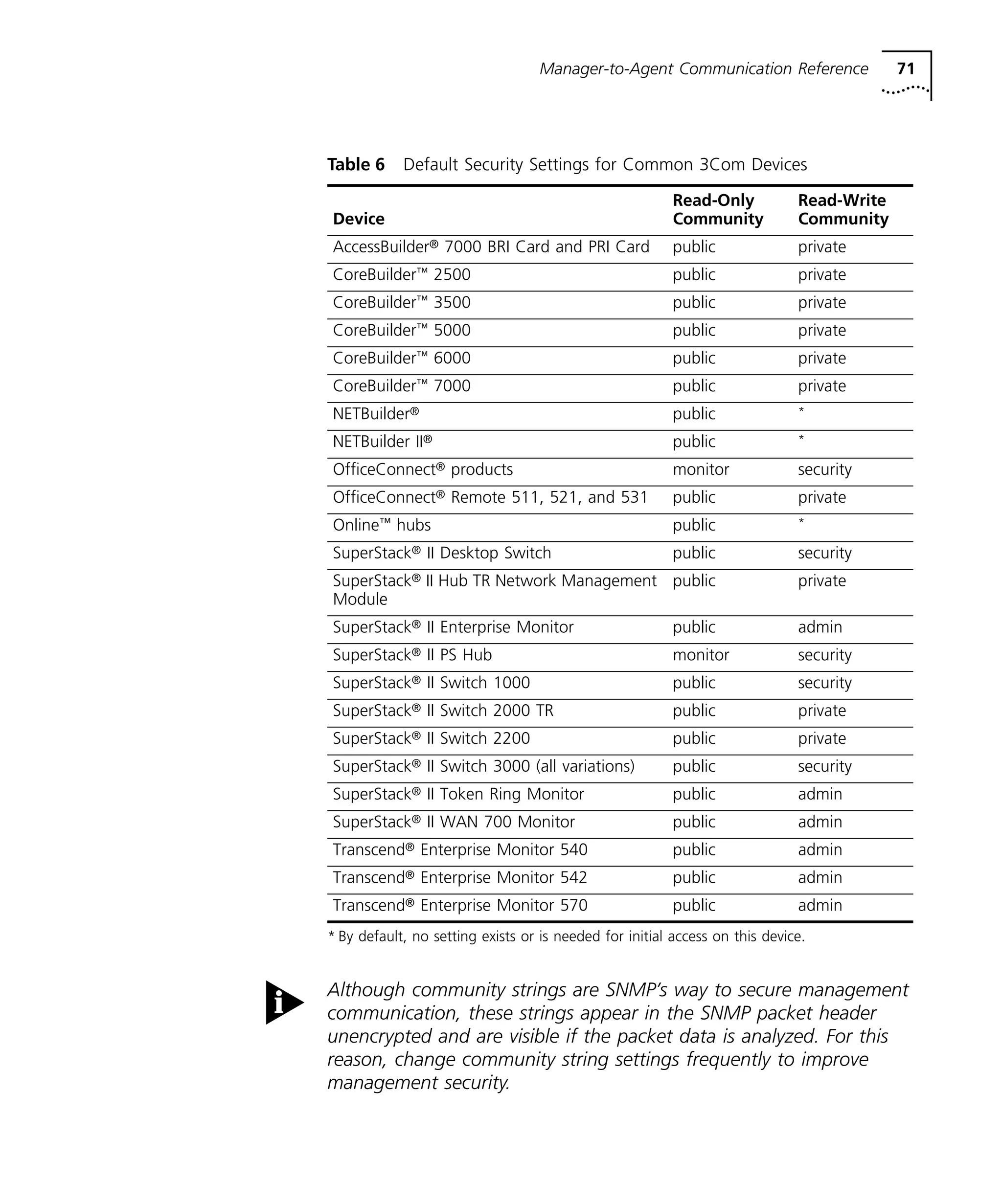 Manager-to-Agent Communication Reference 71 
Table 6 Default Security Settings for Common 3Com Devices 
Device 
Read-Only 
Community 
Read-Write 
Community 
AccessBuilder® 7000 BRI Card and PRI Card public private 
CoreBuilder™ 2500 public private 
CoreBuilder™ 3500 public private 
CoreBuilder™ 5000 public private 
CoreBuilder™ 6000 public private 
CoreBuilder™ 7000 public private 
NETBuilder® public * 
NETBuilder II® public * 
OfficeConnect® products monitor security 
OfficeConnect® Remote 511, 521, and 531 public private 
Online™ hubs public * 
SuperStack® II Desktop Switch public security 
SuperStack® II Hub TR Network Management 
public private 
Module 
SuperStack® II Enterprise Monitor public admin 
SuperStack® II PS Hub monitor security 
SuperStack® II Switch 1000 public security 
SuperStack® II Switch 2000 TR public private 
SuperStack® II Switch 2200 public private 
SuperStack® II Switch 3000 (all variations) public security 
SuperStack® II Token Ring Monitor public admin 
SuperStack® II WAN 700 Monitor public admin 
Transcend® Enterprise Monitor 540 public admin 
Transcend® Enterprise Monitor 542 public admin 
Transcend® Enterprise Monitor 570 public admin 
* By default, no setting exists or is needed for initial access on this device. 
Although community strings are SNMP’s way to secure management 
communication, these strings appear in the SNMP packet header 
unencrypted and are visible if the packet data is analyzed. For this 
reason, change community string settings frequently to improve 
management security. 
 