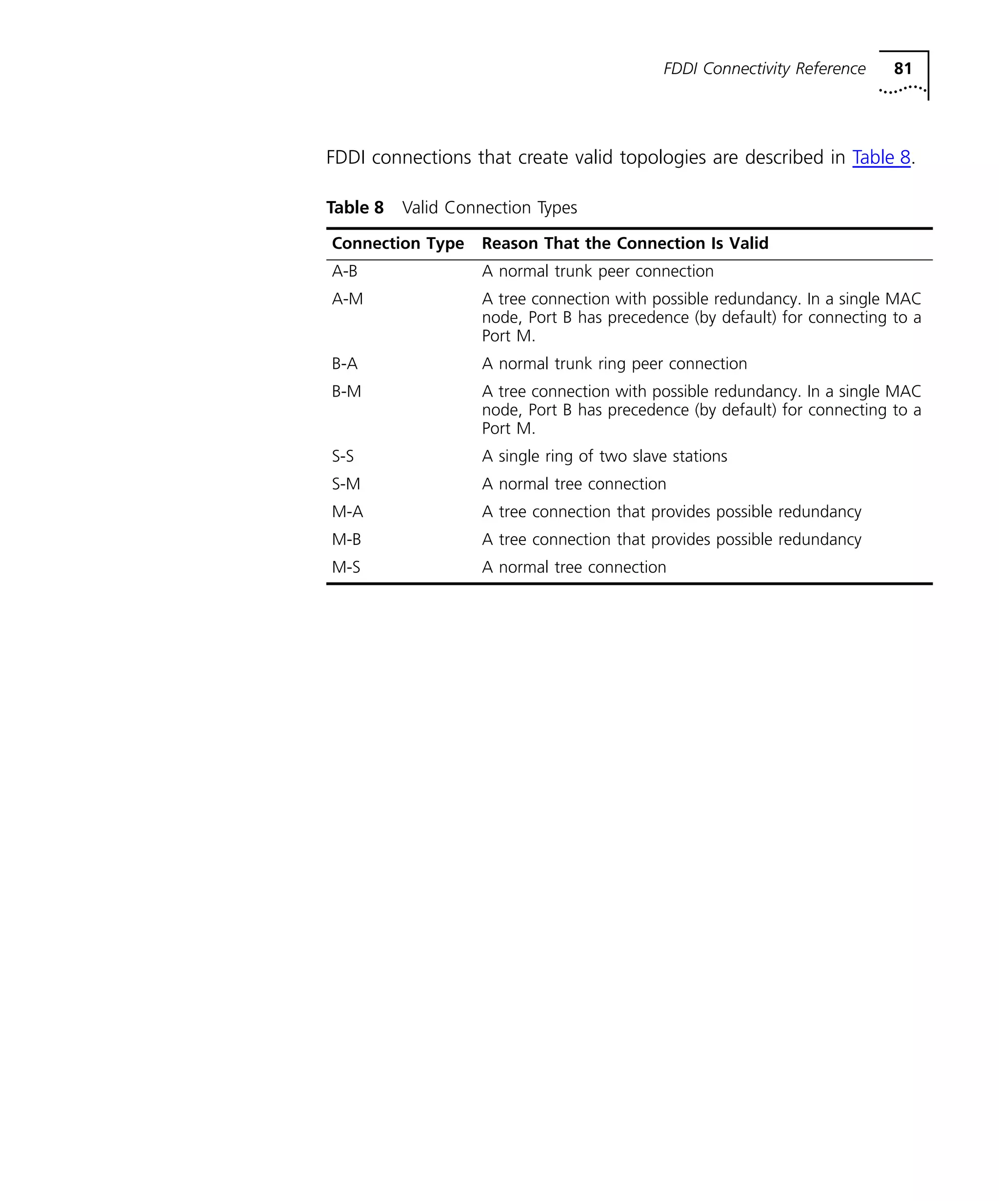 FDDI Connectivity Reference 81 
FDDI connections that create valid topologies are described in Table 8. 
Table 8 Valid Connection Types 
Connection Type Reason That the Connection Is Valid 
A-B A normal trunk peer connection 
A-M A tree connection with possible redundancy. In a single MAC 
node, Port B has precedence (by default) for connecting to a 
Port M. 
B-A A normal trunk ring peer connection 
B-M A tree connection with possible redundancy. In a single MAC 
node, Port B has precedence (by default) for connecting to a 
Port M. 
S-S A single ring of two slave stations 
S-M A normal tree connection 
M-A A tree connection that provides possible redundancy 
M-B A tree connection that provides possible redundancy 
M-S A normal tree connection 
 