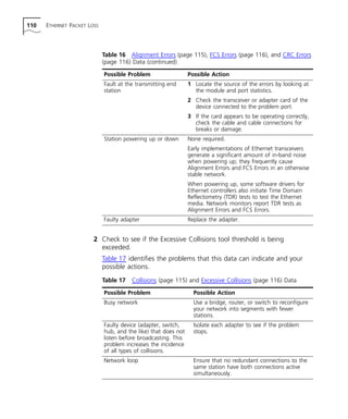 110 ETHERNET PACKET LOSS 
Table 16 Alignment Errors (page 115), FCS Errors (page 116), and CRC Errors 
(page 116) Data (continued) 
Possible Problem Possible Action 
Fault at the transmitting end 
station 
1 Locate the source of the errors by looking at 
the module and port statistics. 
2 Check the transceiver or adapter card of the 
device connected to the problem port. 
3 If the card appears to be operating correctly, 
check the cable and cable connections for 
breaks or damage. 
Station powering up or down None required. 
Early implementations of Ethernet transceivers 
generate a significant amount of in-band noise 
when powering up; they frequently cause 
Alignment Errors and FCS Errors in an otherwise 
stable network. 
When powering up, some software drivers for 
Ethernet controllers also initiate Time Domain 
Reflectometry (TDR) tests to test the Ethernet 
media. Network monitors report TDR tests as 
Alignment Errors and FCS Errors. 
Faulty adapter Replace the adapter. 
2 Check to see if the Excessive Collisions tool threshold is being 
exceeded. 
Table 17 identifies the problems that this data can indicate and your 
possible actions. 
Table 17 Collisions (page 115) and Excessive Collisions (page 116) Data 
Possible Problem Possible Action 
Busy network Use a bridge, router, or switch to reconfigure 
your network into segments with fewer 
stations. 
Faulty device (adapter, switch, 
hub, and the like) that does not 
listen before broadcasting. This 
problem increases the incidence 
of all types of collisions. 
Isolate each adapter to see if the problem 
stops. 
Network loop Ensure that no redundant connections to the 
same station have both connections active 
simultaneously. 
 