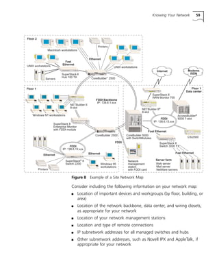 Knowing Your Network 59 
CoreBuilder 5000 
with SwitchModules 
Macintosh workstations 
SuperStack II 
WAN Monitor 700 
SuperStack II 
Switch 3000 FX 
Server farm 
Web server 
Figure 8 Example of a Site Network Map 
Consider including the following information on your network map: 
n Location of important devices and workgroups (by floor, building, or 
area) 
n Location of the network backbone, data center, and wiring closets, 
as appropriate for your network 
n Location of your network management stations 
n Location and type of remote connections 
n IP subnetwork addresses for all managed switches and hubs 
n Other subnetwork addresses, such as Novell IPX and AppleTalk, if 
appropriate for your network 
NETBuilder II® 
8-slot 
AccessBuilder® 
5000 7-slot 
CS/2500 
Servers 
Windows NT workstations 
Printers 
Network 
management 
station 
with FDDI card 
Floor 1 
SuperStack® II 
Switch 2200 
CoreBuilderTM 2500 
Internet Modems 
ISDN 
Ethernet 
Windows 95 
workstations 
Printers 
FDDI 
IP: 138.6.12.xxx 
Floor 2 
Floor 1 
Ethernet 
SuperStack II 
Hub 100 TX 
UNIX workstations 
CoreBuilder 2500 
Ethernet 
Fast 
Ethernet 
FDDI 
IP: 138.6.13.xxx 
FDDI Backbone 
IP: 138.6.1.xxx 
Data center 
Fast Ethernet 
Fast Ethernet 
FDDI 
Mail server 
NetWare servers 
NETBuilder II 
8-slot 
SuperStack II 
Enterprise Monitor 
with FDDI module 
UNIX workstations 
 