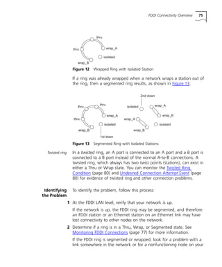 FDDI Connectivity Overview 75 
thru 
thru wrap_A 
wrap_B 
isolated 
Figure 12 Wrapped Ring with Isolated Station 
If a ring was already wrapped when a network wraps a station out of 
the ring, then a segmented ring results, as shown in Figure 13. 
thru 
thru 
wrap_B 
wrap_A 
thru 
isolated 
1st down 
isolated 
wrap_A 
2nd down 
wrap_B 
wrap_A 
Figure 13 Segmented Ring with Isolated Stations 
wrap_B 
isolated 
Twisted ring In a twisted ring, an A port is connected to an A port and a B port is 
connected to a B port instead of the normal A-to-B connections. A 
twisted ring, which always has two twist points (stations), can exist in 
either a Thru or Wrap state. You can monitor the Twisted Ring 
Condition (page 80) and Undesired Connection Attempt Event (page 
80) for evidence of twisted ring and other connection problems. 
Identifying 
the Problem 
To identify the problem, follow this process: 
1 At the FDDI LAN level, verify that your network is up. 
If the network is up, the FDDI ring may be segmented, and therefore 
an FDDI station or an Ethernet station on an Ethernet link may have 
lost connectivity to other nodes on the network. 
2 Determine if a ring is in a Thru, Wrap, or Segmented state. See 
Monitoring FDDI Connections (page 77) for more information. 
If the FDDI ring is segmented or wrapped, look for a problem with a 
link somewhere in the network or for a nonfunctioning node on your 
 