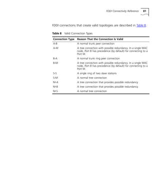 FDDI Connectivity Reference 81 
FDDI connections that create valid topologies are described in Table 8. 
Table 8 Valid Connection Types 
Connection Type Reason That the Connection Is Valid 
A-B A normal trunk peer connection 
A-M A tree connection with possible redundancy. In a single MAC 
node, Port B has precedence (by default) for connecting to a 
Port M. 
B-A A normal trunk ring peer connection 
B-M A tree connection with possible redundancy. In a single MAC 
node, Port B has precedence (by default) for connecting to a 
Port M. 
S-S A single ring of two slave stations 
S-M A normal tree connection 
M-A A tree connection that provides possible redundancy 
M-B A tree connection that provides possible redundancy 
M-S A normal tree connection 
 