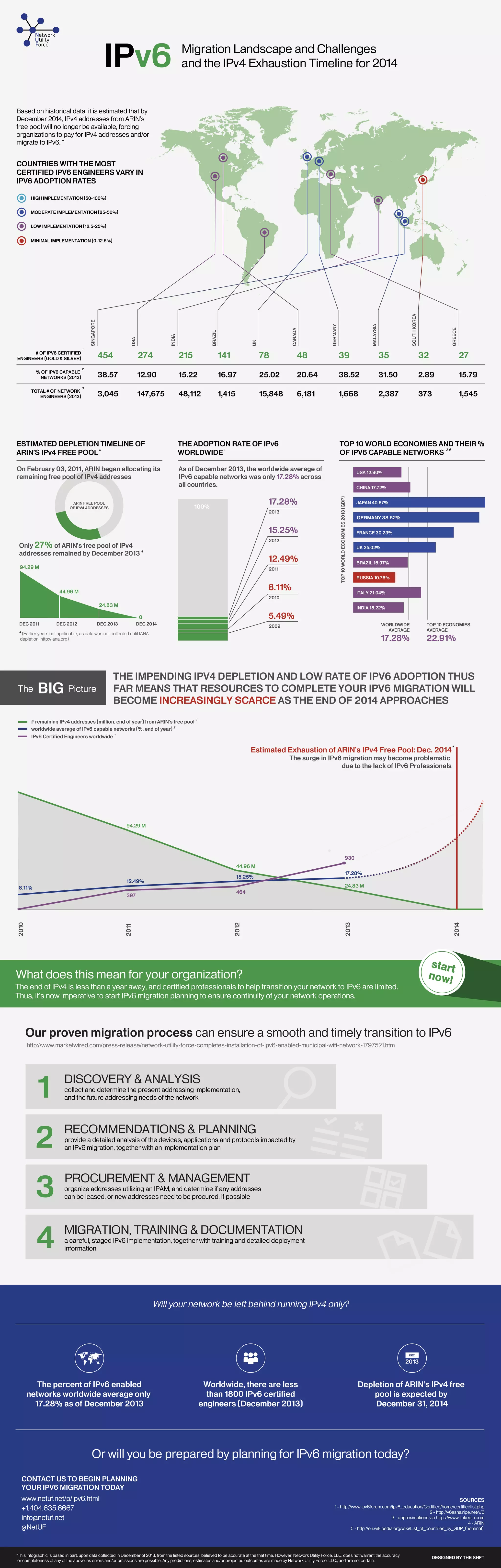 IPv6

Migration Landscape and Challenges
and the IPv4 Exhaustion Timeline for 2014

Based on historical data, it is estimated that by
December 2014, IPv4 addresses from ARIN’s
free pool will no longer be available, forcing
organizations to pay for IPv4 addresses and/or
migrate to IPv6. *

COUNTRIES WITH THE MOST
CERTIFIED IPV6 ENGINEERS VARY IN
IPv6 ADOPTION RATES
high implementation (50-100%)
MODERATE implementation (25-50%)
low implementation (12.5-25%)

# of IPv6 certified
engineers (GOLD & SILVER)
% of IPv6 capable
networks (2013)
total # of network
engineers (2013)

1

141

78

48

39

35

32

27

12.90

15.22

16.97

25.02

20.64

38.52

31.50

2.89

15.79

3,045

3

215

38.57

2

274

147,675

48,112

1,415

15,848

6,181

1,668

2,387

373

1,545

On February 03, 2011, ARIN began allocating its
remaining free pool of IPv4 addresses

As of December 2013, the worldwide average of
IPv6 capable networks was only 17.28% across
all countries.

ARIN FREE POOL
OF IPV4 ADDRESSES

TOP 10 WORLD ECONOMIES AND THEIR %
2, 5
OF IPV6 CAPABLE NETWORKS

17.28%

100%

2013

15.25%
2012

Only 27% of ARIN's free pool of IPv4
addresses remained by December 2013 4

12.49%

94.29 M

2011

8.11%

44.96 M

USA 12.90%
CHINA 17.72%
TOP 10 WORLD ECONOMIES 2013 (GDP)

THE ADOPTION RATE OF IPv6
2
WORLDWIDE

24.83 M

GERMANY 38.52%
FRANCE 30.23%
UK 25.02%
BRAZIL 16.97%
RUSSIA 10.76%

INDIA 15.22%

5.49%

0
DEC 2012

JAPAN 40.67%

ITALY 21.04%

2010

DEC 2013

DEC 2014

WORLDWIDE
AVERAGE

(Earlier years not applicable, as data was not collected until IANA
depletion: http://iana.org)

BIG

Picture

TOP 10 ECONOMIES
AVERAGE

17.28%

2009

4

The

GREECE

454

ESTIMATED DEPLETION TIMELINE OF
ARIN’S IPv4 FREE POOL *

DEC 2011

SOUTH KOREA

MALAYSIA

GERMANY

CANADA

UK

BRAZIL

INDIA

USA

SINGAPORE

Minimal implementation (0-12.5%)

22.91%

THE IMPENDING IPV4 DEPLETION AND LOW RATE OF IPV6 ADOPTION THUS
FAR MEANS THAT RESOURCES TO COMPLETE YOUR IPV6 MIGRATION WILL
BECOME INCREASINGLY SCARCE AS THE END OF 2014 APPROACHES

# remaining IPv4 addresses (million, end of year) from ARIN’s free pool
worldwide average of IPv6 capable networks (%, end of year) 2

4

IPv6 Certified Engineers worldwide 1

Estimated Exhaustion of ARIN's IPv4 Free Pool: Dec. 2014 *
The surge in IPv6 migration may become problematic
due to the lack of IPv6 Professionals

94.29 M

930
44.96 M
15.25%

12.49%

24.83 M

8.11%

2014

2012

2011

2013

464

397

2010

17.28%

start
now!

What does this mean for your organization?
The end of IPv4 is less than a year away, and certified professionals to help transition your network to IPv6 are limited.
Thus, it’s now imperative to start IPv6 migration planning to ensure continuity of your network operations.

Our proven migration process can ensure a smooth and timely transition to IPv6
http://www.marketwired.com/press-release/network-utility-force-completes-installation-of-ipv6-enabled-municipal-wifi-network-1797521.htm

1

Discovery & analysis

2

Recommendations & planning

3

procurement & management

4

collect and determine the present addressing implementation,
and the future addressing needs of the network

provide a detailed analysis of the devices, applications and protocols impacted by
an IPv6 migration, together with an implementation plan

organize addresses utilizing an IPAM, and determine if any addresses
can be leased, or new addresses need to be procured, if possible

migration, TRAINING & documentation

a careful, staged IPv6 implementation, together with training and detailed deployment
information

Will your network be left behind running IPv4 only?

DEC

2013

The percent of IPv6 enabled
networks worldwide average only
17.28% as of December 2013

Worldwide, there are less
than 1800 IPv6 certified
engineers (December 2013)

Depletion of ARIN's IPv4 free
pool is expected by
December 31, 2014

Or will you be prepared by planning for IPv6 migration today?

www.netuf.net/p/ipv6.html

https://twitter.com/NetUF

1 - http://www.ipv6forum.com/ipv6_education/Certified/home/certifiedlist.php
2 - http://v6asns.ripe.net/v/6
3 - approximations via https://www.linkedin.com
http://www.arin.net
5 - http://en.wikipedia.org/wiki/List_of_countries_by_GDP_(nominal)

*This infographic is based in part, upon data collected in December of 2013, from the listed sources, believed to be accurate at the that time. However, Network Utility Force, LLC. does not warrant the accuracy
or completeness of any of the above, as errors and/or omissions are possible. Any predictions, estimates and/or projected outcomes are made by Network Utility Force, LLC., and are not certain.

DESIGNED BY THE SHFT
http://www.theshft.com/

 